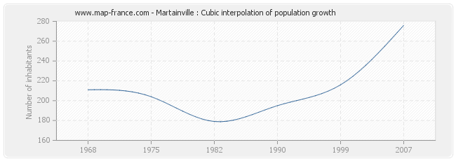 Martainville : Cubic interpolation of population growth