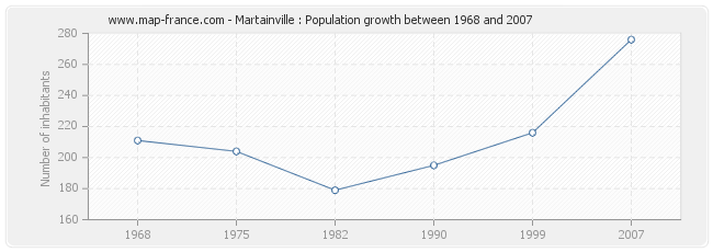 Population Martainville