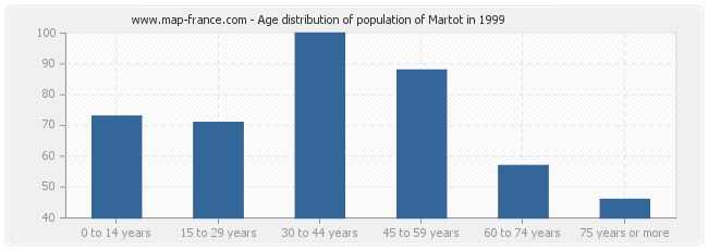 Age distribution of population of Martot in 1999