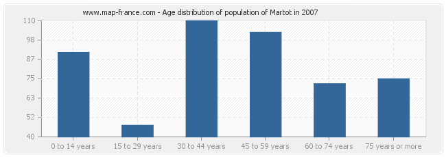 Age distribution of population of Martot in 2007