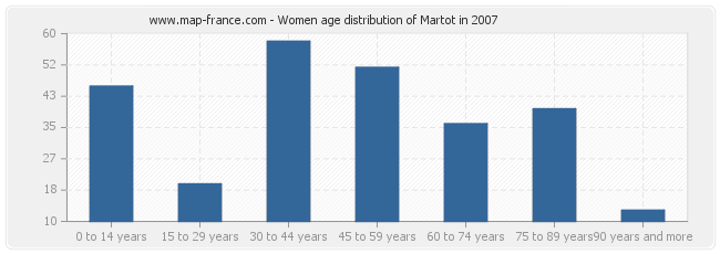 Women age distribution of Martot in 2007
