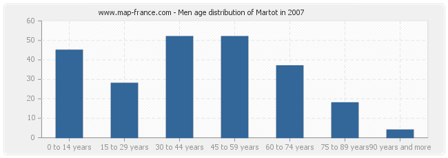 Men age distribution of Martot in 2007