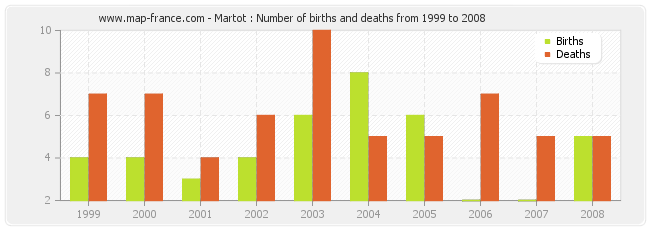 Martot : Number of births and deaths from 1999 to 2008