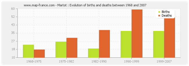 Martot : Evolution of births and deaths between 1968 and 2007