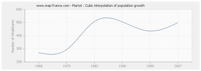 Martot : Cubic interpolation of population growth