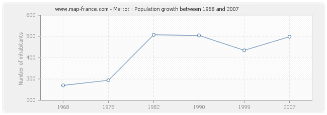 Population Martot