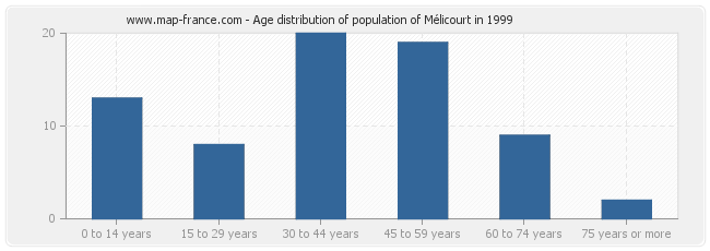 Age distribution of population of Mélicourt in 1999