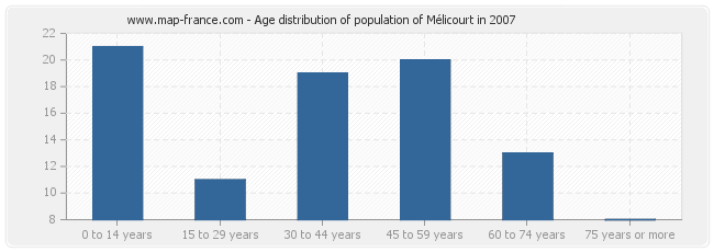 Age distribution of population of Mélicourt in 2007