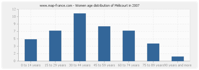 Women age distribution of Mélicourt in 2007