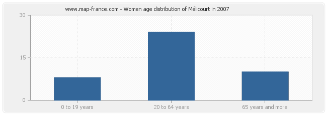 Women age distribution of Mélicourt in 2007