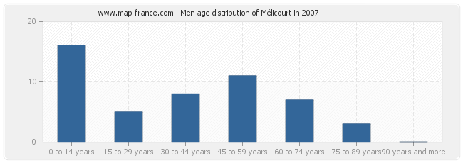 Men age distribution of Mélicourt in 2007