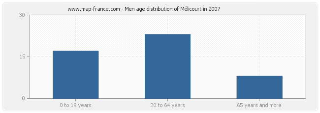 Men age distribution of Mélicourt in 2007