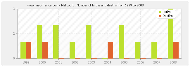 Mélicourt : Number of births and deaths from 1999 to 2008
