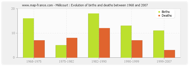 Mélicourt : Evolution of births and deaths between 1968 and 2007