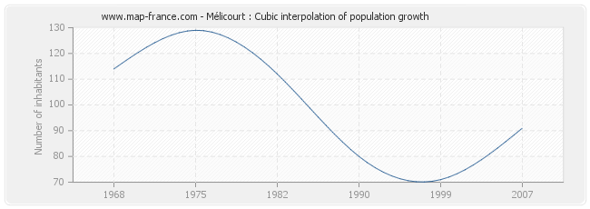 Mélicourt : Cubic interpolation of population growth