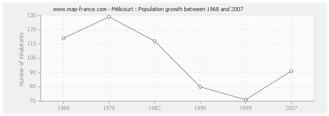 Population Mélicourt