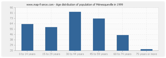 Age distribution of population of Ménesqueville in 1999