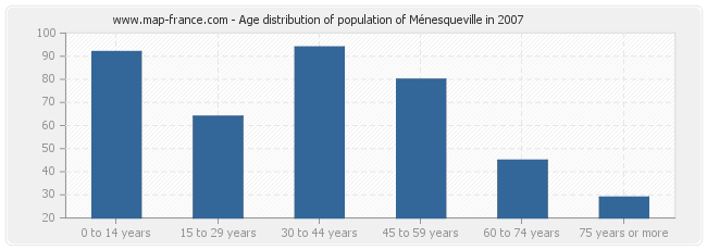 Age distribution of population of Ménesqueville in 2007