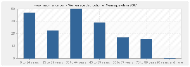 Women age distribution of Ménesqueville in 2007