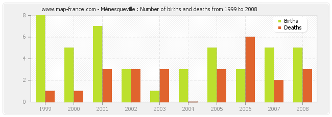 Ménesqueville : Number of births and deaths from 1999 to 2008