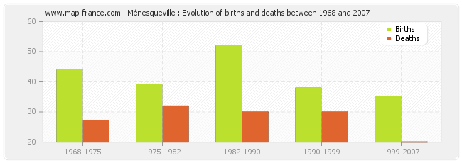 Ménesqueville : Evolution of births and deaths between 1968 and 2007