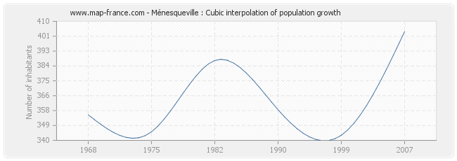 Ménesqueville : Cubic interpolation of population growth