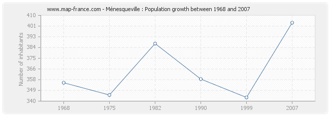 Population Ménesqueville