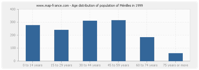 Age distribution of population of Ménilles in 1999