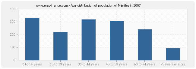 Age distribution of population of Ménilles in 2007