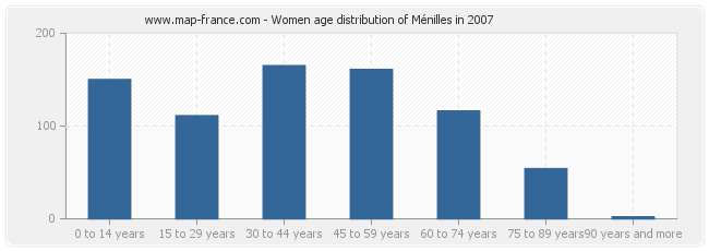Women age distribution of Ménilles in 2007