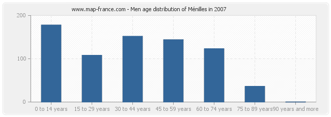 Men age distribution of Ménilles in 2007