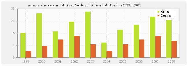 Ménilles : Number of births and deaths from 1999 to 2008