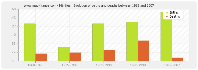 Ménilles : Evolution of births and deaths between 1968 and 2007