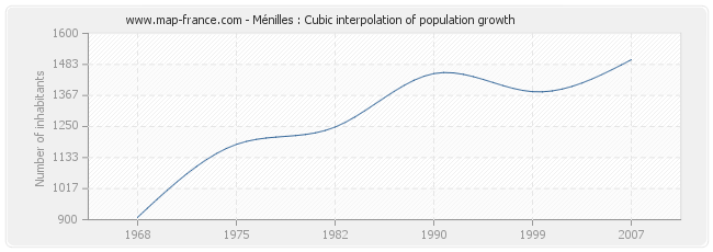 Ménilles : Cubic interpolation of population growth