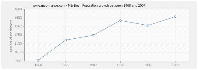 Population Ménilles