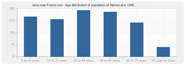 Age distribution of population of Menneval in 1999