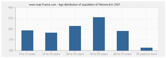 Age distribution of population of Menneval in 2007