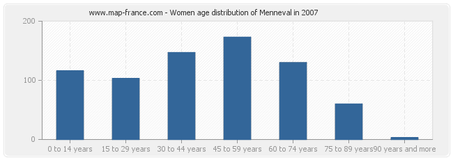 Women age distribution of Menneval in 2007