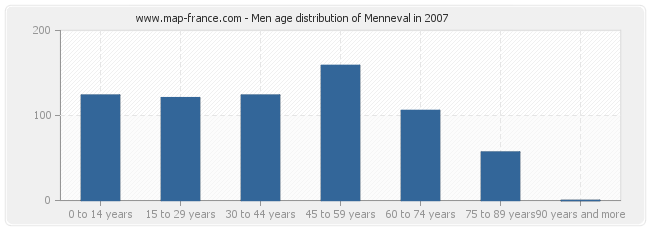 Men age distribution of Menneval in 2007
