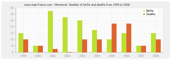 Menneval : Number of births and deaths from 1999 to 2008