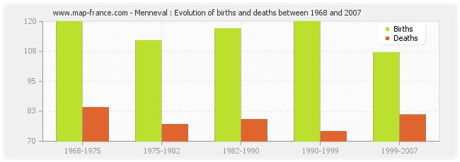 Menneval : Evolution of births and deaths between 1968 and 2007