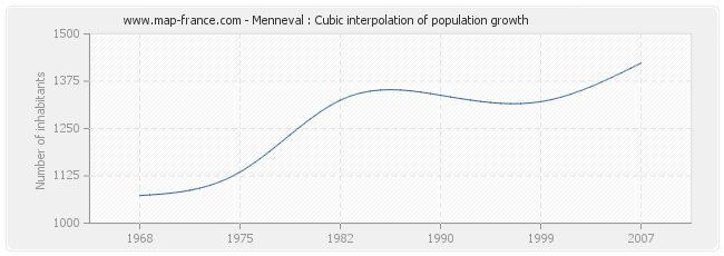 Menneval : Cubic interpolation of population growth