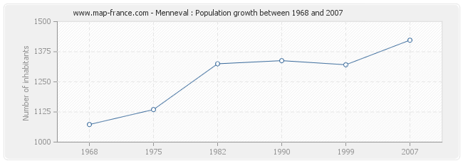 Population Menneval