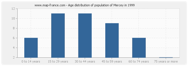 Age distribution of population of Mercey in 1999