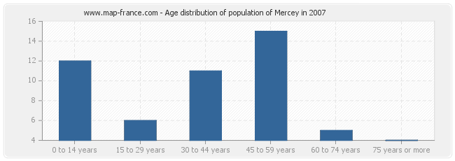 Age distribution of population of Mercey in 2007