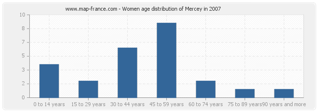 Women age distribution of Mercey in 2007