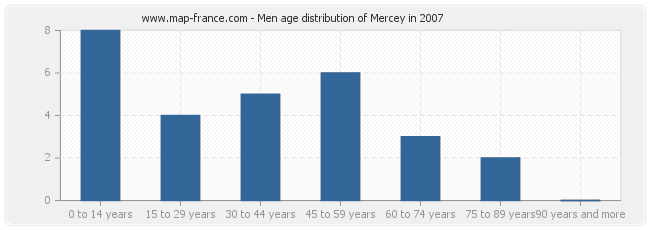 Men age distribution of Mercey in 2007