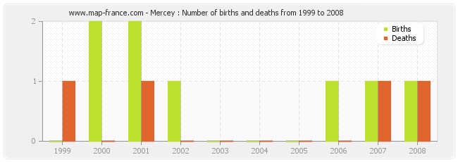 Mercey : Number of births and deaths from 1999 to 2008
