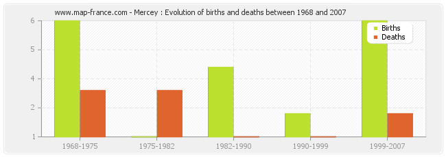 Mercey : Evolution of births and deaths between 1968 and 2007