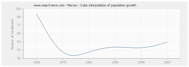 Mercey : Cubic interpolation of population growth